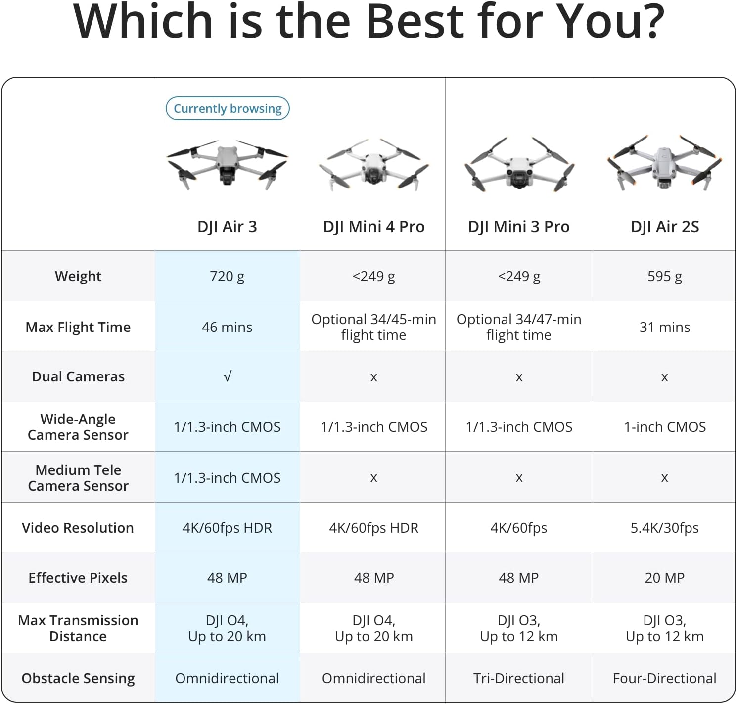 DJI Air 3 Fly More Combo with DJI RC 2, Drone with Camera 4K, Dual Primary Cameras, 3 Batteries for Extended Flight Time, 48MP Photo, 20Km Max Video Transmission, FAA Remote ID Compliant
