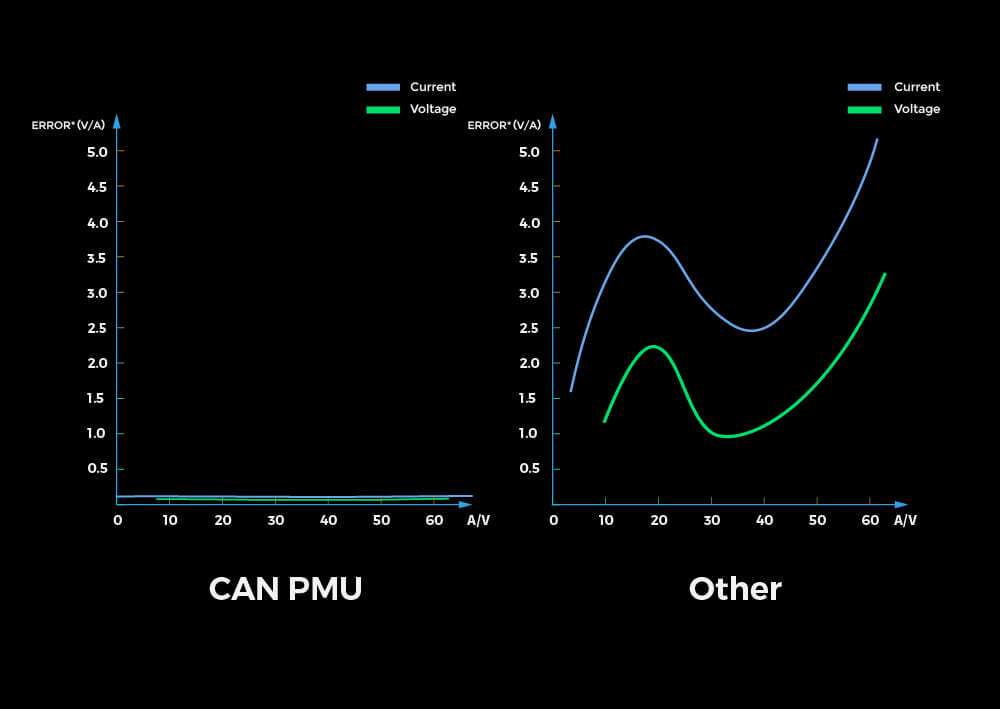 CUAV CAN PMU High Precision Power Detection Unit | For UAV and Flight Controller Drone Hardware