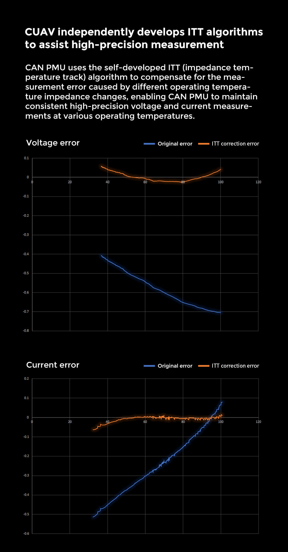 CUAV CAN PMU High Precision Power Detection Unit | For UAV and Flight Controller Drone Hardware